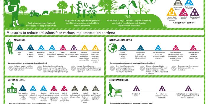 The graphic shows barriers and recommendations for reducing GHG emissions in the agricultural sector