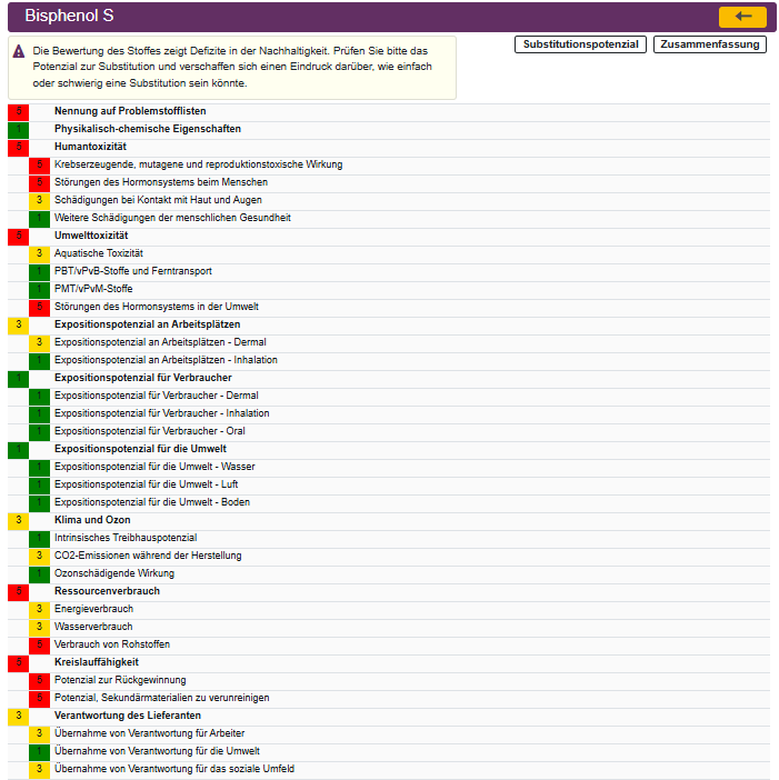 Nachhaltigkeitsprofil eines Stoffes anhand der neun Bewertungskriterien und ihrer Unterkriterien