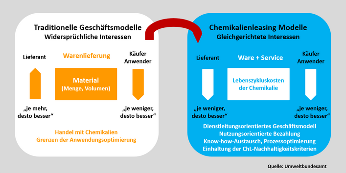 Das Chemikalienleasing Modell