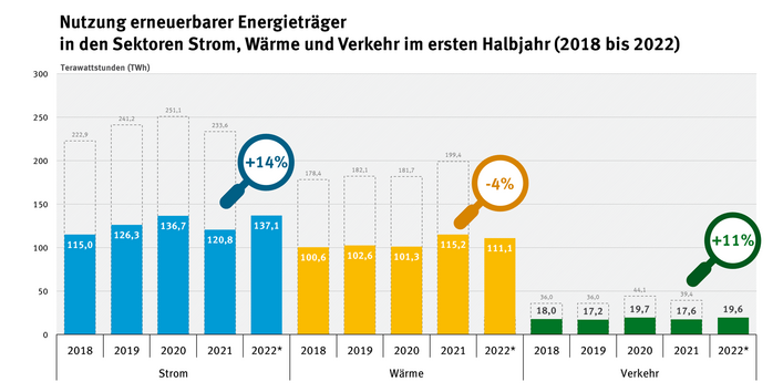 Infografik Nutzung erneuerbarer Energieträger in den Sektoren Strom, Wärme und Verkehr im ersten Halbjahr 2022 (2018-2022)