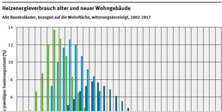 Grafik: Heizenergieverbrauch alter und neuer Wohngebäude