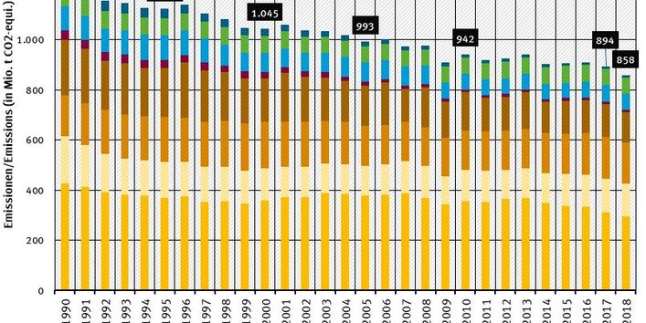 Grafik: Jährliche Treibhausgasemissionen in Deutschland nach Kategorie