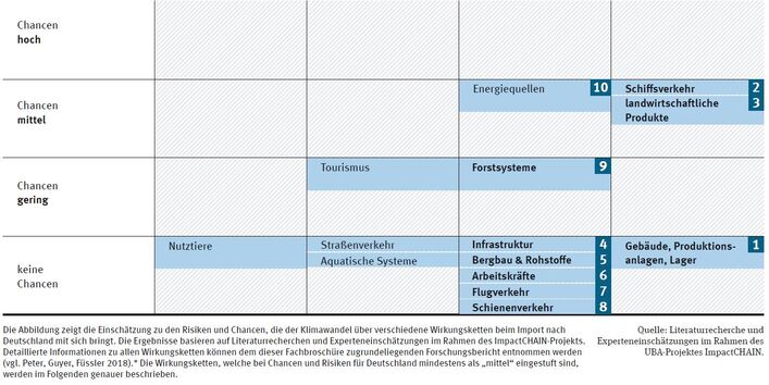 Infografik: Risiken und Chancen beim Import