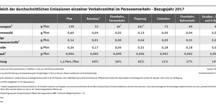 Tabelle: Emissionen einzelner Verkehrsmittel im Vergleich