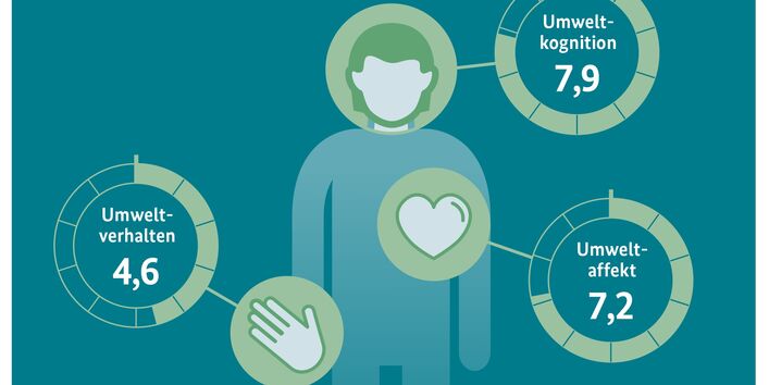 Infografik. Neues Messinstrument: Wie umweltbewusst sind wir auf einer Skala von null bis zehn?