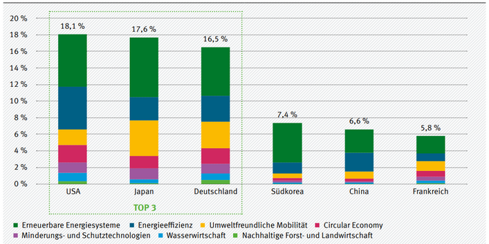 Das Balkendiagramm zeigt die Top 6 Länder, die am innovativsten bezüglich der Patentierung der GreenTech Produkte sind. Die mit Abstand größten drei Länder sind die USA, Japan und Deutschland. Große Anteile nehmen immer der Leitmarkt Erneuerbare Energiesysteme ein und Energieeffizienz und vor allem in Japan Umweltfreundliche Mobilität. 