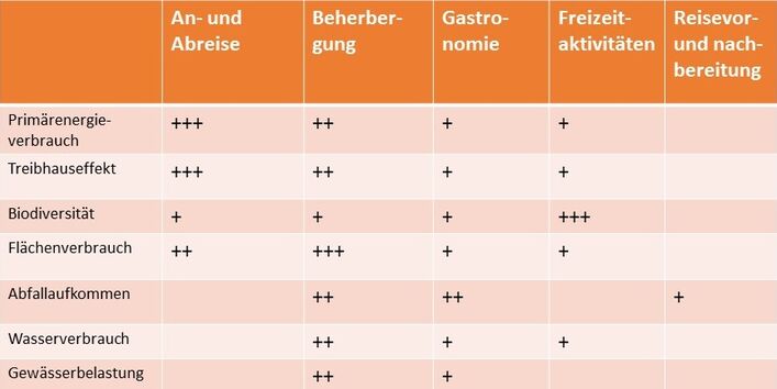 Tabelle Umweltauswirkungen touristischer Aktivitäten