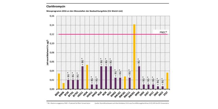 Messung des Stoffes Clarithromycin