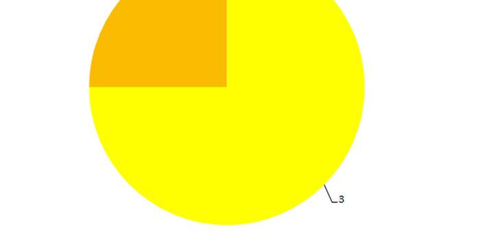 kreisdiagramm zum Zustand