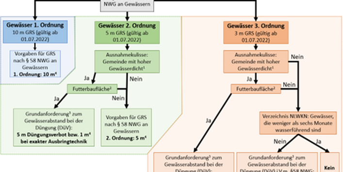 Schaubild der Regelungen der verschiedenen Gesetze im Bezug auf Gewässerrandstreifen