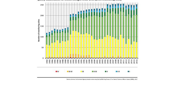 Classification for nitrogen