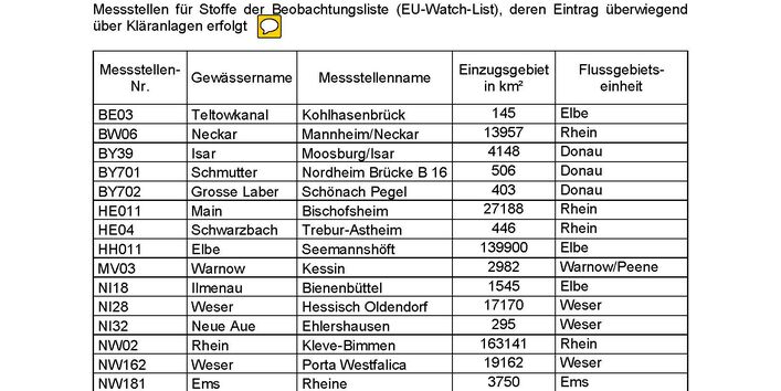 Tabelle über die Stoffe die überwiegend über Kläranlagen erfolgt