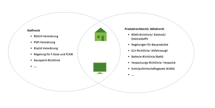 zwei Ovale greifen in einander, im einen stehen Rechtsgrundlagen des Stoffrechts, im anderen welche des Produkt- und Abfallrechts, in dem Feld, in dem sich beide Ovale überlappen, ist ein Piktogramm eines Hauses und eines Fernsehers zu sehen