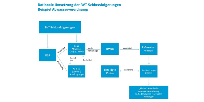 Die BVT-Schlussfolgerungen durchlaufen bei der nationalen Umsetzung viele Instanzen.