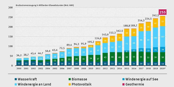 Grafik Bruttostromerzeugung