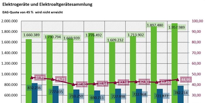 EAG-Sammlungsmengen und -quote