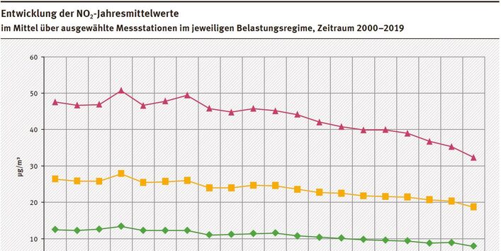 Entwicklung der NO2-Jahresmittelwerte