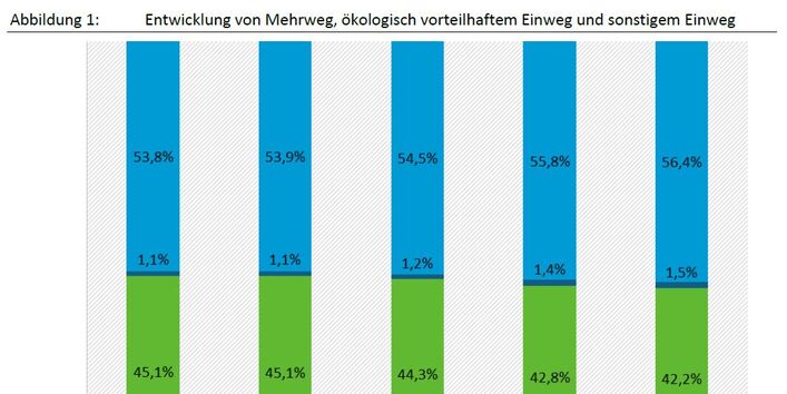 Grafik der Entwicklung von Mehrweganteilen