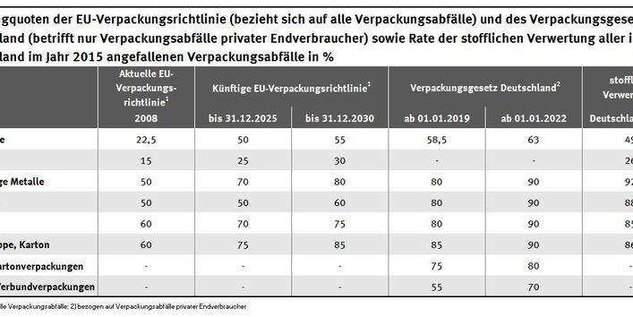 Tabelle mit den Recyclingquoten