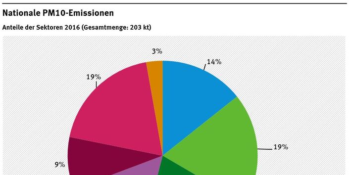 Nationale PM10 Emissionen nach Sektoren 2016