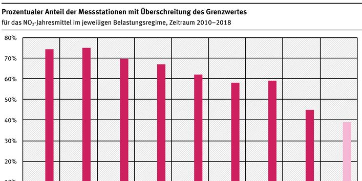 Balkengrafik zu dne Messstationen