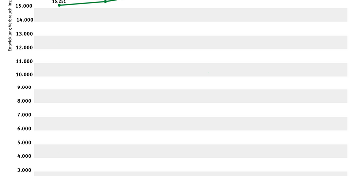 Entwicklung des gesamten Verpackungsverbrauchs in Deutschland seit 2000