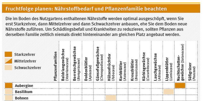 Im Boden des Nutzgartens enthaltene Nährstoffe werden optimal ausgeschöpft, wenn Starkzehrer, Mittelzehrer und Schwachzehrer nacheinander angebaut werden. Diese Tabelle dient zur Orientierung für den Nährstoffbedarf der jeweiligen Pflanzenfamilie
