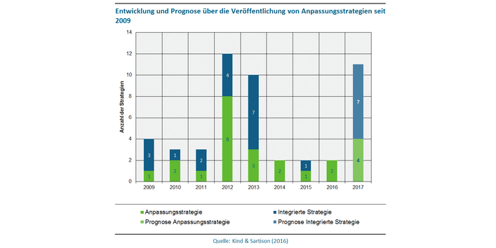 Abbildung 1 zeigt die Entwicklung der Veröffentlichung von Anpassungsstrategien (Integrierte Strategien und Anpassungsstrategien) in Großstädten seit 2009 sowie eine Prognose für 2017. Während in den meisten Jahren zwischen 2 und 4 Strategien veröffentlicht wurden, fallen die Jahre 2012 mit 12 Strategien und 2013 mit 10 Strategien deutlich auf. Für 2017 liegt die Prognose bei 11 Strategien. 