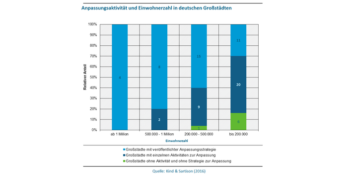 Abbildung 2 zeigt die Anpassungsaktivität und Einwohnerzahl in deutschen Großstädten. Dabei wird unterschieden in Großstädte mit veröffentlichter Anpassungsstrategie, Großstädte mit einzelnen Aktivitäten zur Anpassung und Großstädte ohne Aktivität und ohne Strategie zur Anpassung. Großstädte ab einer Million Einwohner (4) haben alle eine veröffentlichte Anpassungsstrategie. Von den 10 Großstädten mit 500.000 bis eine Million Einwohner haben 8 eine Anpassungsstrategie und 2 einzelne Aktivitäten zur Anpassung