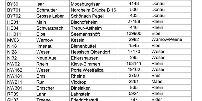 Messstellen für Stoffe der Beobachtungsliste (EU-Watch-List), deren Eintrag überwiegend über Kläranlagen erfolgt