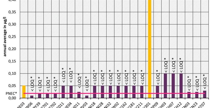Azithromycin - Monitoring programme 2016 at monitoring sites of EU-Watch-List