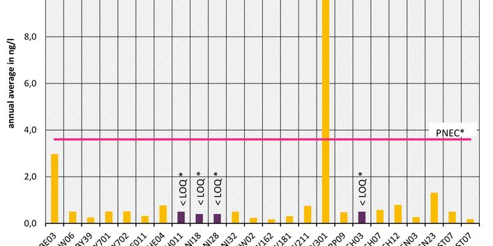 Monitoring programme 2016 at monitoring sites of EU-Watch-List