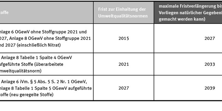 Tabelle über die Fristverlängerung zur Einhaltung der Umweltsqualitätsnormen in Oberflächengewässer