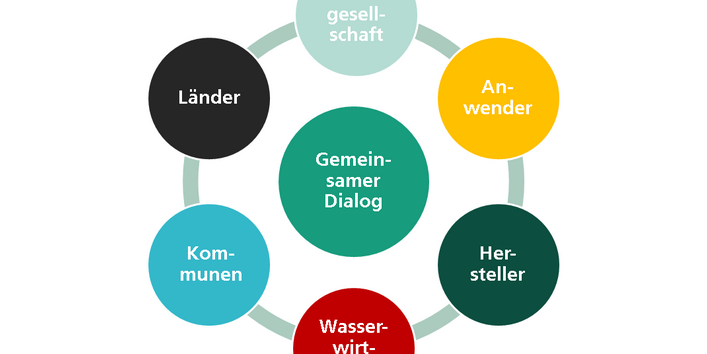 Stakeholdergruppen im Stakeholderdialog Spurenstoffe