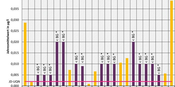 Imidacloprid - Messprogramm 2016 an den Messstellen der Beobachtungsliste (EU-Watch-List)
