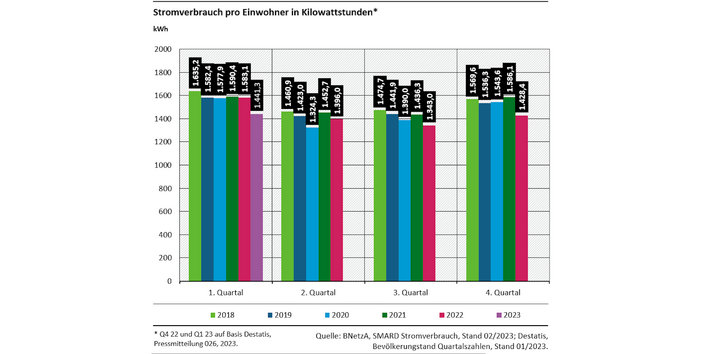 Diagramm: Der Stromverbrauch pro Person sinkt ab dem 3. Quartal 2022