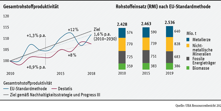 Der Rohstoffeinsatz der Wirtschaft