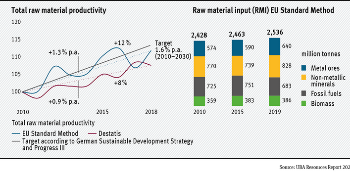 The raw material input of the German economy