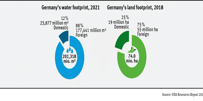 Nexus water and land footprint