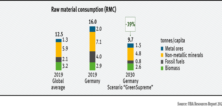Raw material use in the future