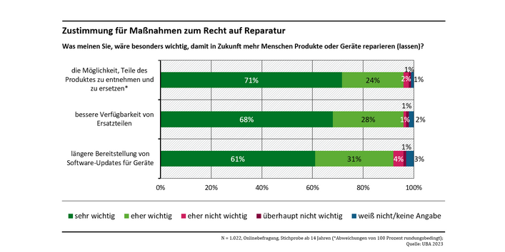 Balkendiagramm: Einfach austauschbare und verfügbare Ersatzteile sowie lange Softwareupdates sind besonders wichtig.