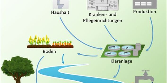Schematische Darstellung der Eintragswege von Humanarzneimitteln von Haushalten, Kranken- und Pflegeeinrichtungen sowie Produktion über Kläranlagen ins Gewässer. 