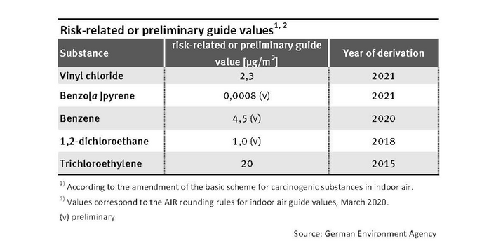 Risk-related guide values for indoor air
