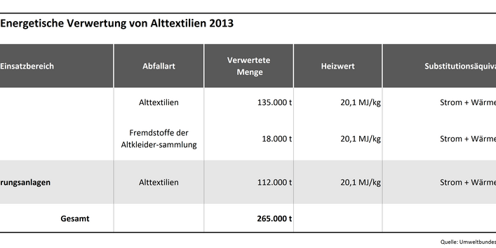 Tabelle 1b: Energetische Verwertung von Alttextilien 2013