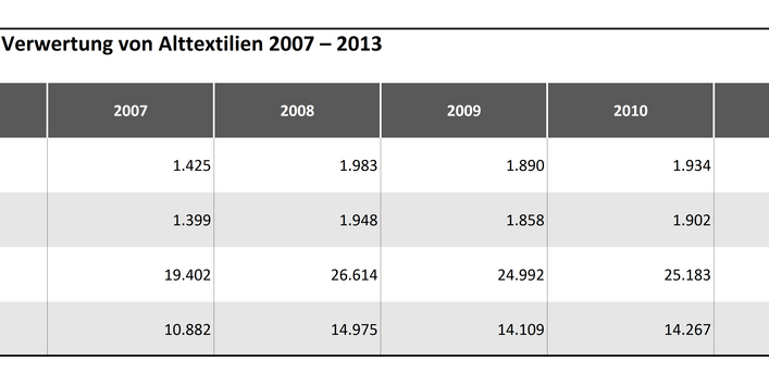 Tabelle 3a: Verwertungseffekte der stofflichen Verwertung von Alttextilien 2007 – 2013