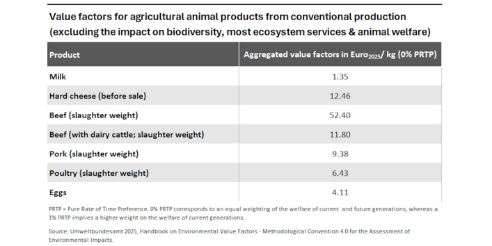 The table illustrates environmental value factors for different agricultural animal products.