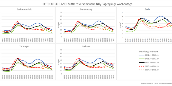 NO2-Tagesgänge Ostdeutschland