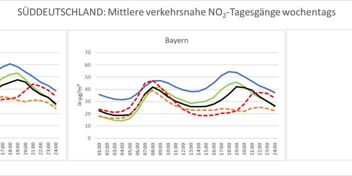 NO2-Tagesgänge Süddeutschland
