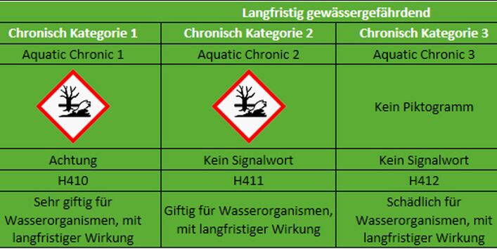 eine Übersicht über die Gefahrenklassen