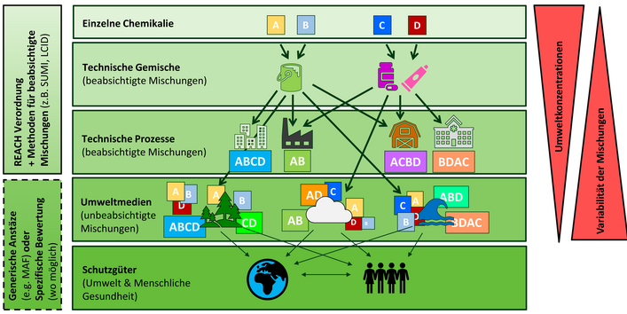 Flussdiagramm Vereinfachte Darstellung der verschiedenen Ebenen und Komplexität von Mischungen